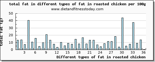 fat in roasted chicken total fat per 100g